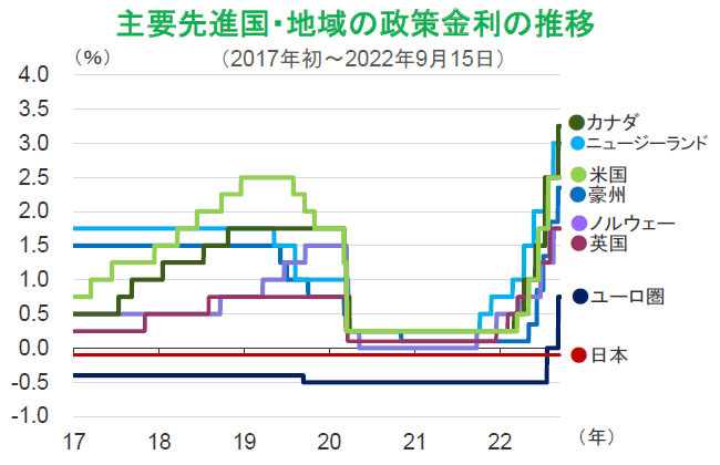 【図表】主要先進国・地域の政策金利の推移