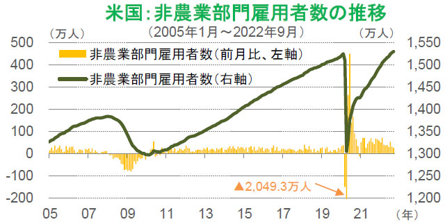 【図表】米国:非農業部門雇用者数の推移
