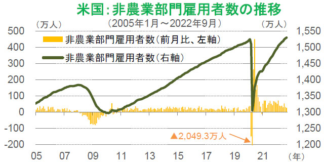 【図表】米国：非農業部門雇用者数の推移