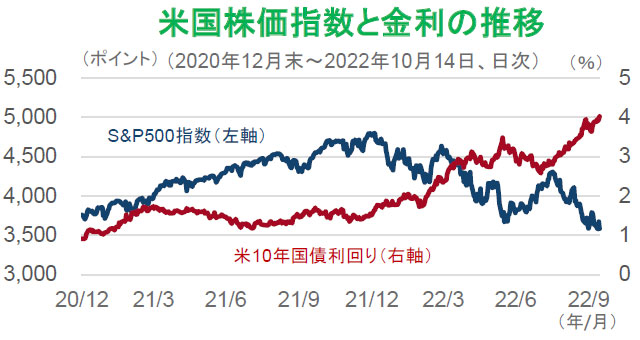 【図表】米国株価指数と金利の推移