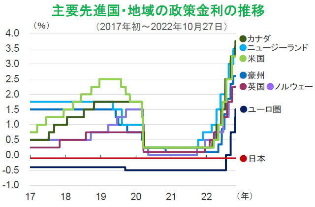 【図表】主要先進国・地域の政策金利の推移