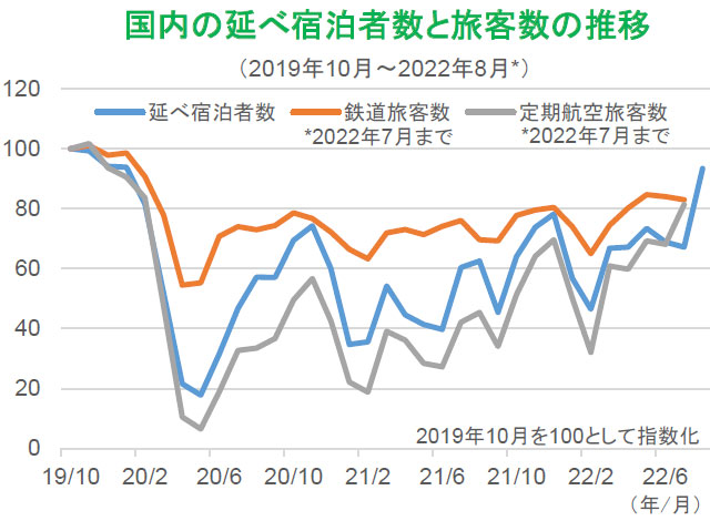 【図表】国内の延べ宿泊者数と旅客数の推移