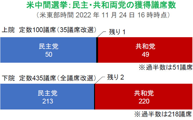 【図表】米中間選挙：民主・共和両党の獲得議席数