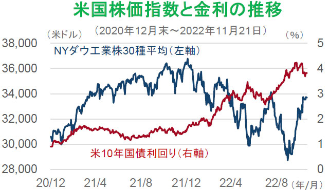 【図表】米国株価指数と金利の推移