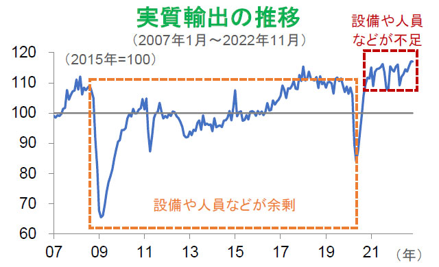 【図表】実質輸出の推移