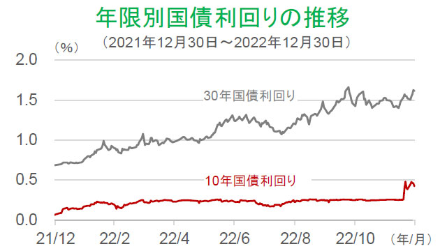 【図表】年限別国債利回りの推移