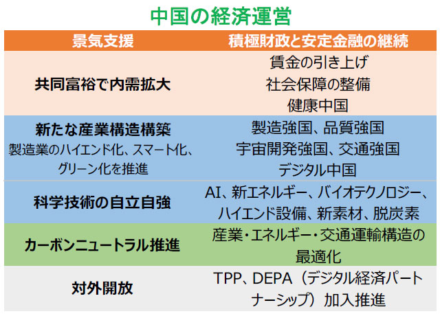 【図表】中国の経済運営