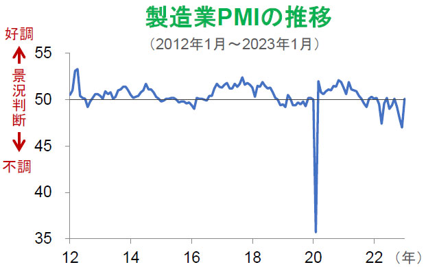 【図表】製造業PMIの推移