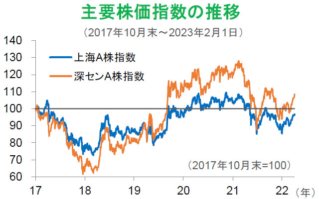 【図表】主要株価指数の推移