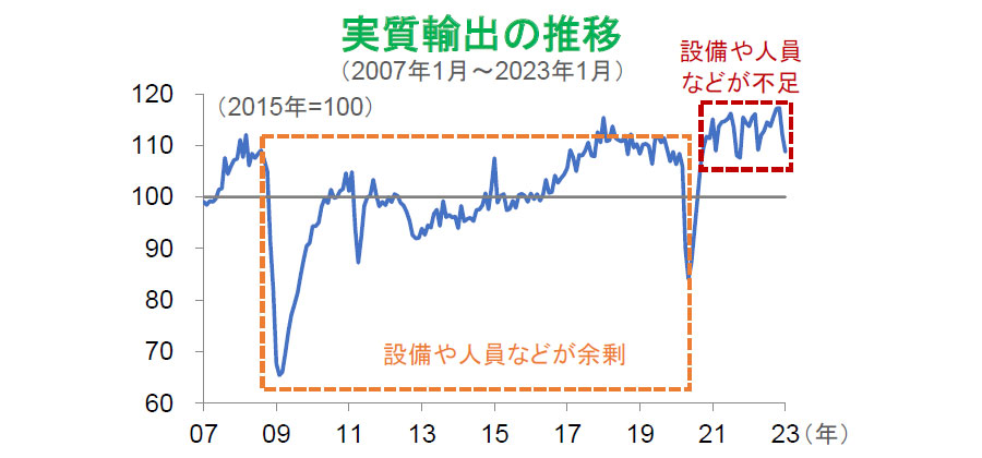 【図表】実質輸出の推移（2007年1月～2023年1月）