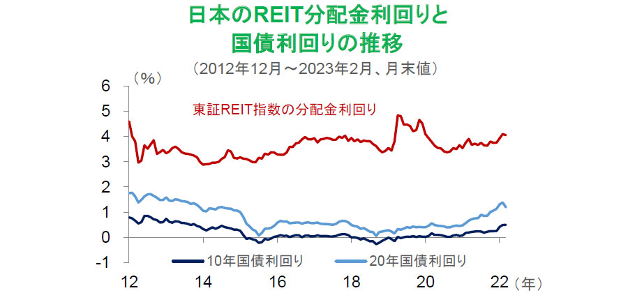 【図表】日本のREIT分配金利回りと国債利回りの推移（2012年12月～2023年2月、月末値）