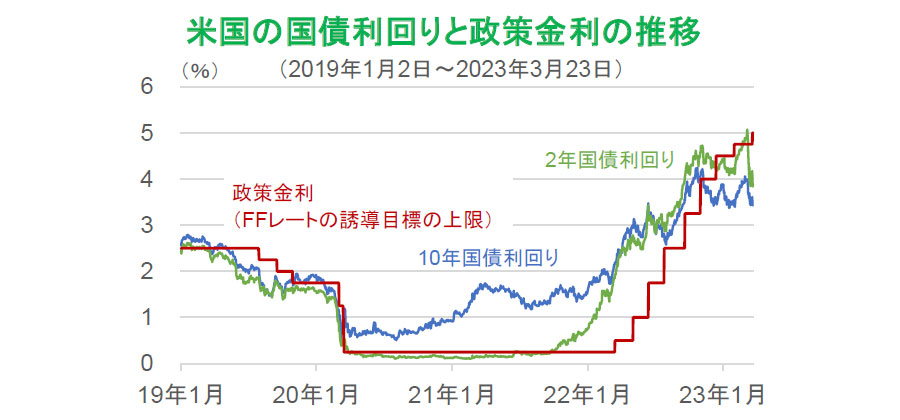 【図表】米国の国債利回りと政策金利の推移(2019年1月2日~2023年3月23日)