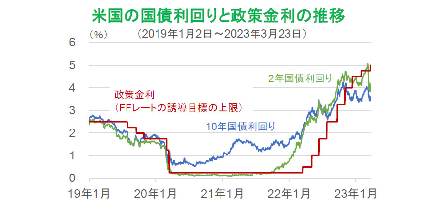 【図表】米国の国債利回りと政策金利の推移（2019年1月2日～2023年3月23日）