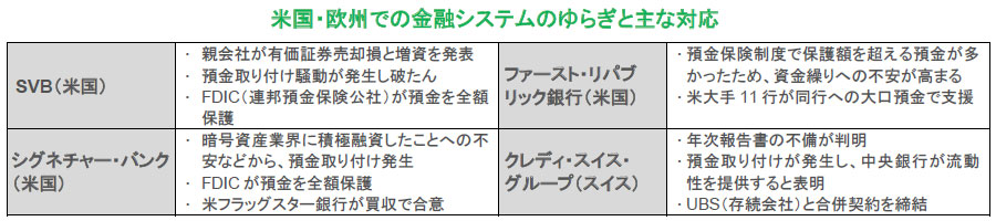 【図表】米国・欧州での金融システムのゆらぎと主な対応