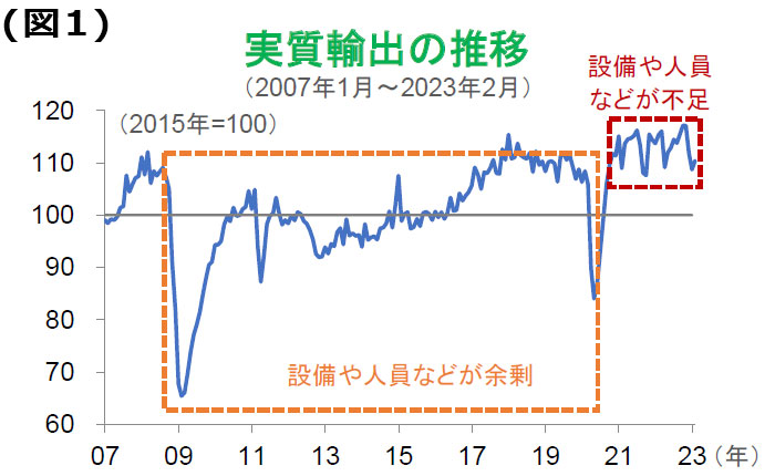 【図表】（図１）実質輸出の推移