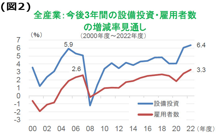 【図表】（図2）全産業：今後3年間の設備投資・雇用者数の増減率見通し