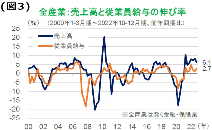 【図表】（図3）全産業：売上高と従業員給与の伸び率