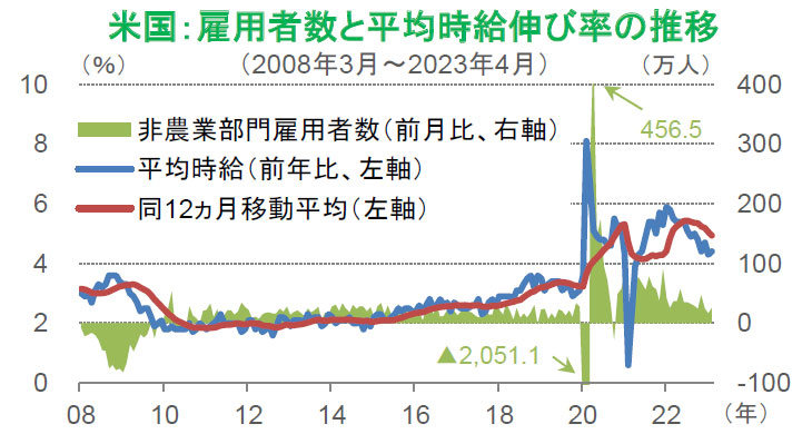 【図表】米国：雇用者数と平均時給伸び率の推移