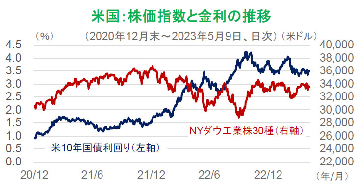 【図表】米国：株価指数と金利の推移