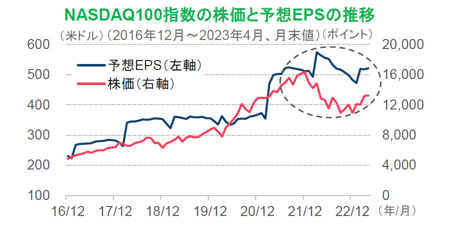 【図表】NASDAQ100指数の株価と予想EPSの推移（2016年12月～2023年4月、月末値）