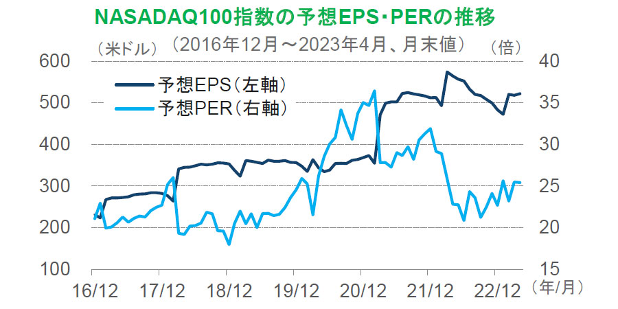 【図表】NASADAQ100指数の予想EPS・PERの推移（2016年12月～2023年4月、月末値）