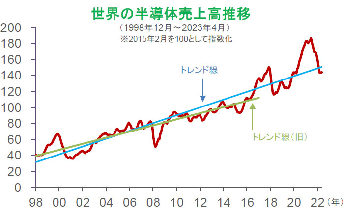 【図表】世界の半導体売上高推移