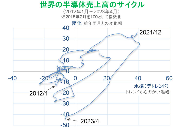 【図表】世界の半導体売上高のサイクル