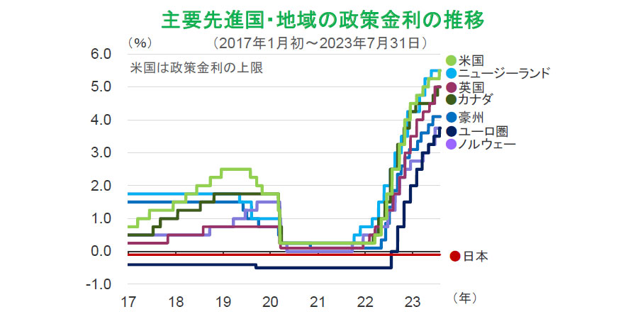 【図表】主要先進国・地域の政策金利の推移(2017年1月初~2023年7月31日)