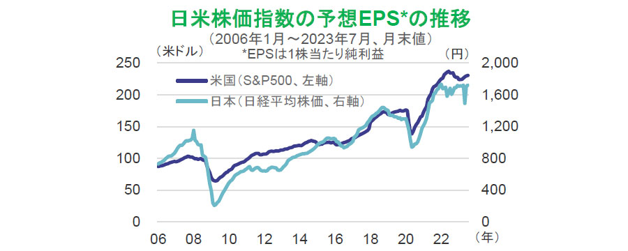 【図表】日米株価指数の予想EPSの推移（2006年1月～2023年7月、月末値）