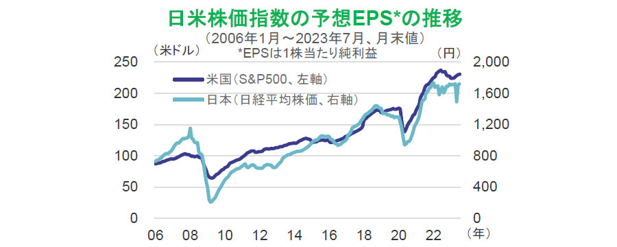 【図表】日米株価指数の予想EPSの推移(2006年1月~2023年7月、月末値)