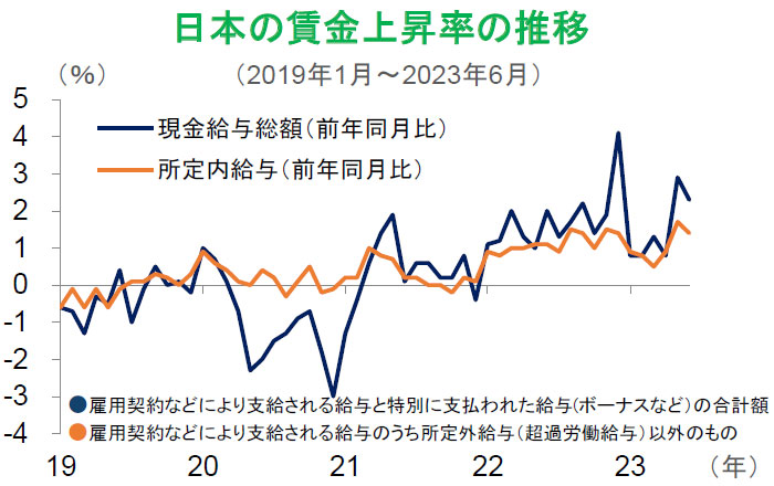 【図表】日本の賃金上昇率の推移（2019年1月～2023年6月）