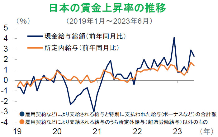 【図表】日本の賃金上昇率の推移(2019年1月~2023年6月)