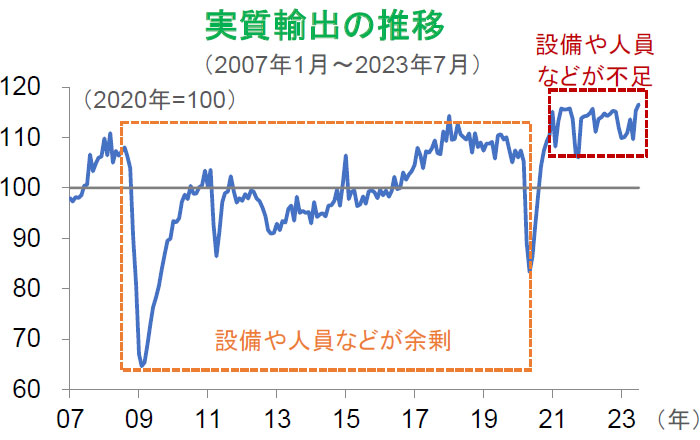 【図表】実質輸出の推移(2007年1月~2023年7月)