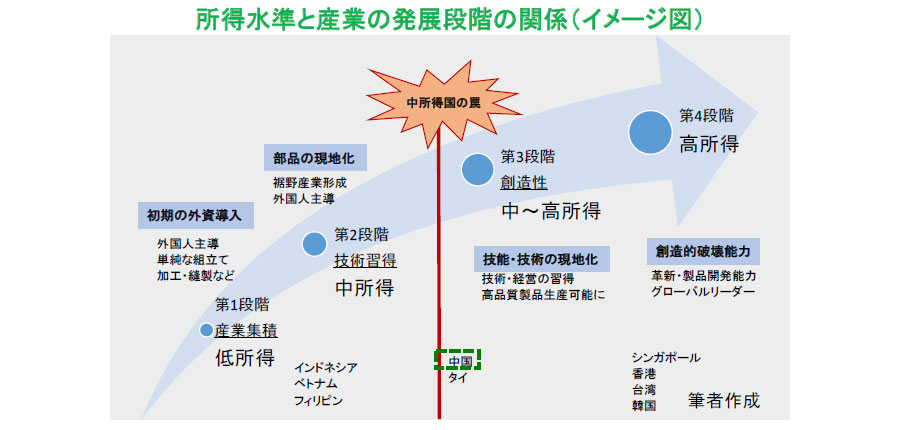 【図表】所得水準と産業の発展段階の関係(イメージ図)