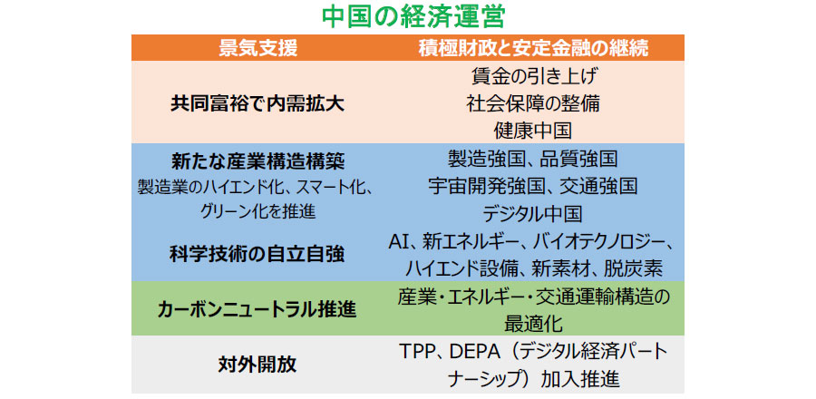 【図表】中国の経済運営