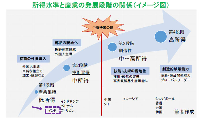 【図表】所得水準と産業の発展段階の関係(イメージ図)