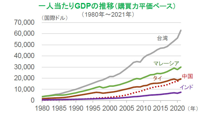 【図表】一人当たりGDPの推移(購買力平価ベース)