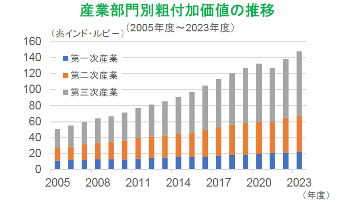 【図表】産業部門別粗付加価値の推移