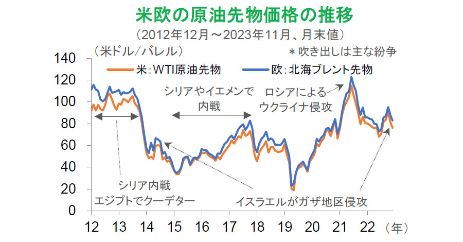【図表】米欧の原油先物価格の推移(2012年12月~2023年11月、月末値)