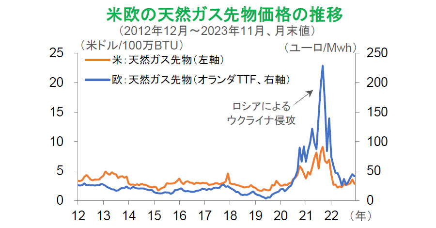 【図表】米欧の天然ガス先物価格の推移(2012年12月~2023年11月、月末値)