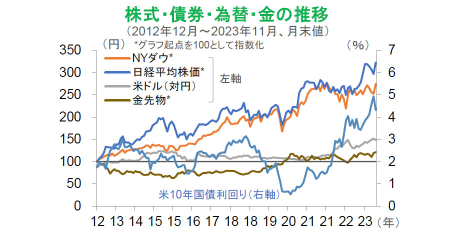 【図表】株式・債券・為替・金の推移（2012年12月～2023年11月、月末値）