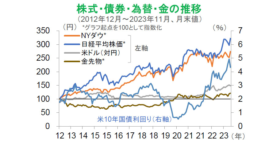 【図表】株式・債券・為替・金の推移(2012年12月~2023年11月、月末値)