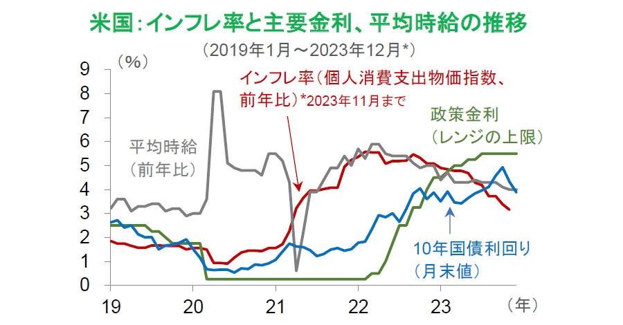 【図表】米国:インフレ率と主要金利、平均時給の推移