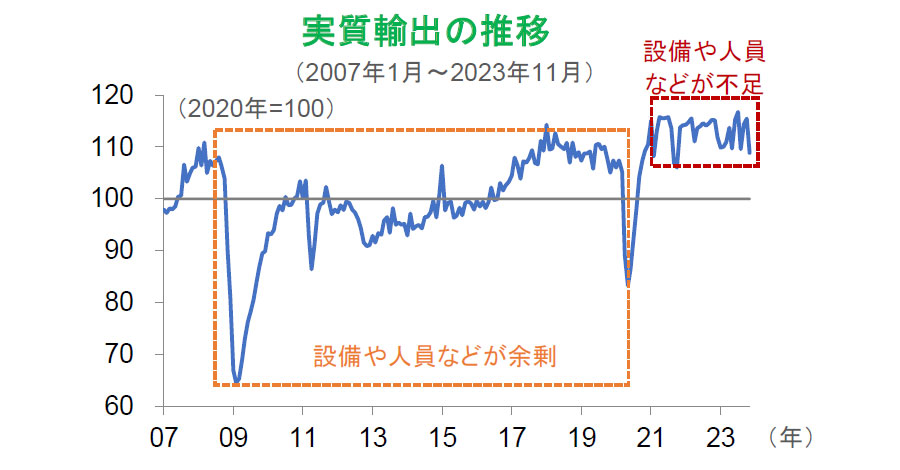 【図表】実質輸出の推移