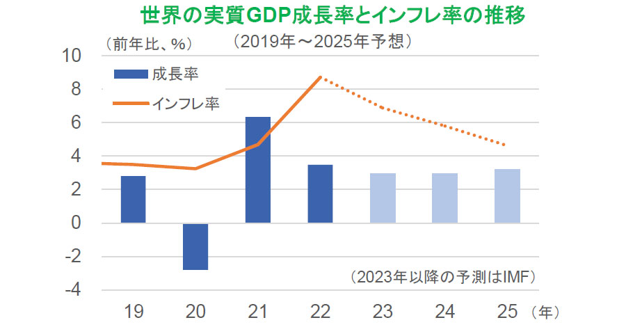 【図表】世界の実質GDP成長率とインフレ率の推移