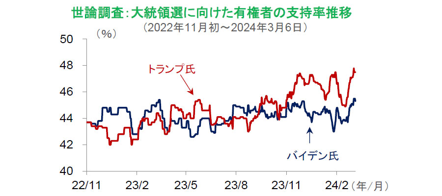 【図表】世論調査:大統領選に向けた有権者の支持率推移(2022年11月初~2024年3月6日)