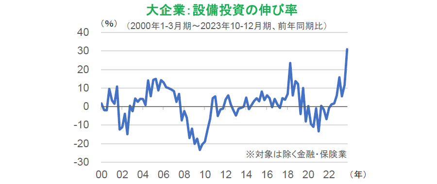 【図表】大企業:設備投資の伸び率(2000年1-3月期~2023年10-12月期、前年同期比)