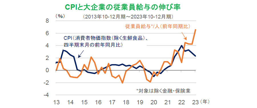 【図表】CPIと大企業の従業員給与の伸び率(2013年10-12月期~2023年10-12月期)