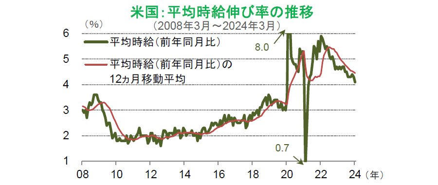 【図表】米国:平均時給伸び率の推移