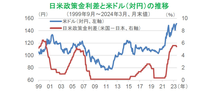 【図表】日米政策金利差とドル円(月次)